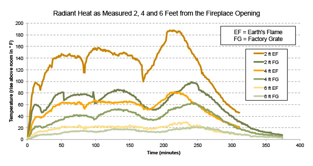 Radiant Heat Line Graph